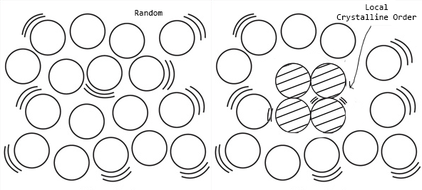 clustering of atoms